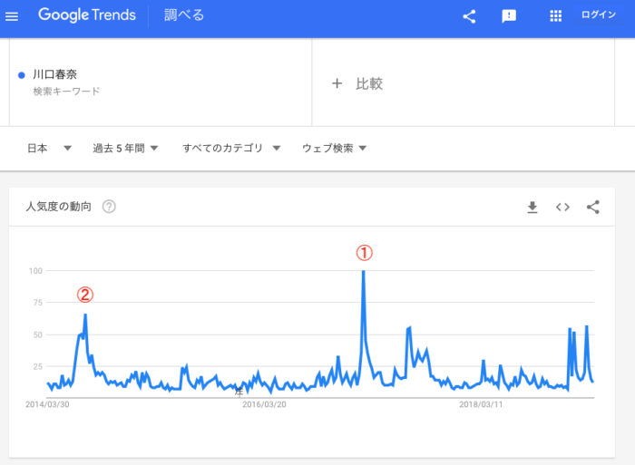 Googleトレンド「川口春奈」（2019/3/24〜過去90日）