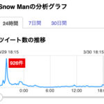 「Snow Man」の分析グラフ（3月29日）