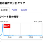 「倉木麻衣」の分析グラフ（3月29日）