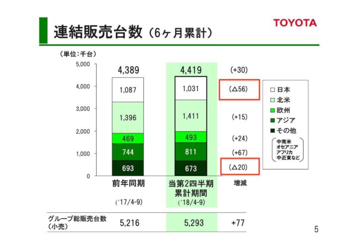 トヨタ 2018年度 第2四半期決算「連結販売台数（6ヶ月）」
