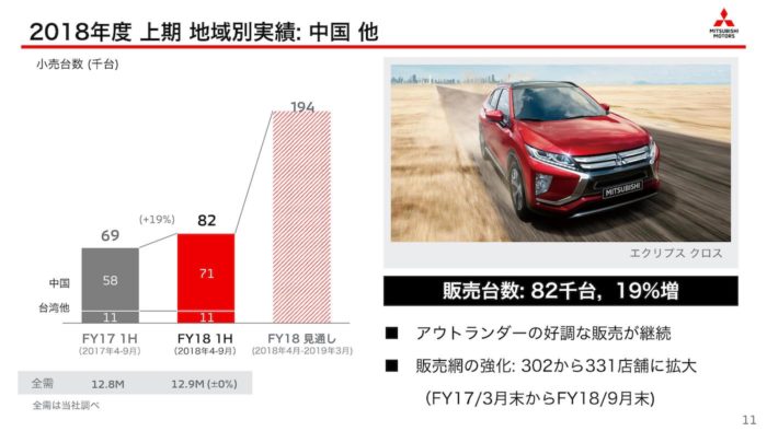 三菱自動車 2018年度上期・地域別「中国」