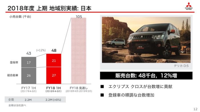 三菱自動車 2018年度上期・地域別「日本」