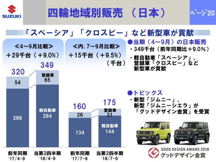 中間：四輪地域別販売（日本）