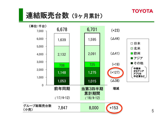 トヨタ自動車 2018年度第3四半期決算 連結販売台数（9ヶ月）