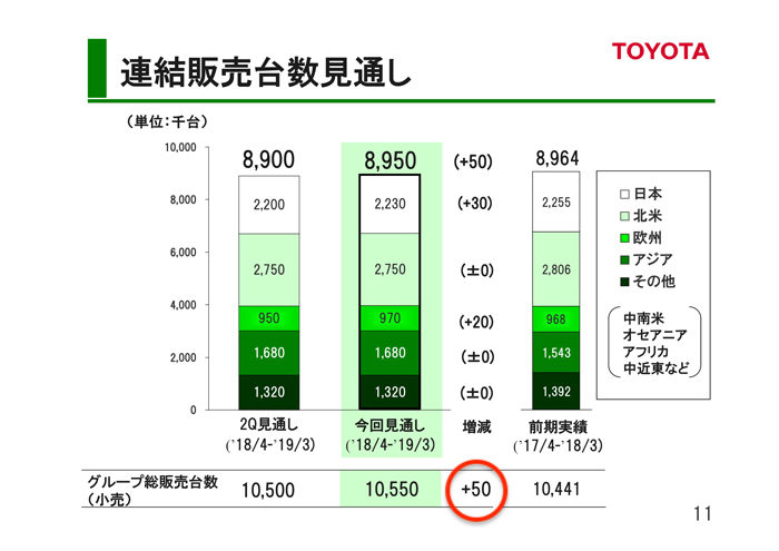 トヨタ自動車 2018年度第3四半期決算 連結販売台数（見通し）