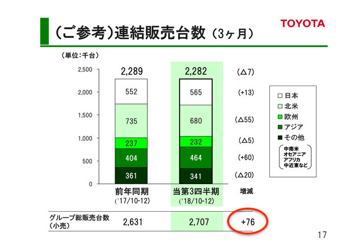 トヨタ自動車 2018年度第3四半期決算 連結販売台数（3ヶ月）