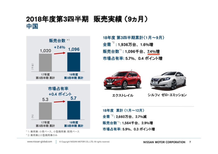 日産自動車 2018年度第3四半期決算「中国市場」累計販売実績