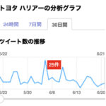 トヨタ ハリアーのツイート分析（6月20日）